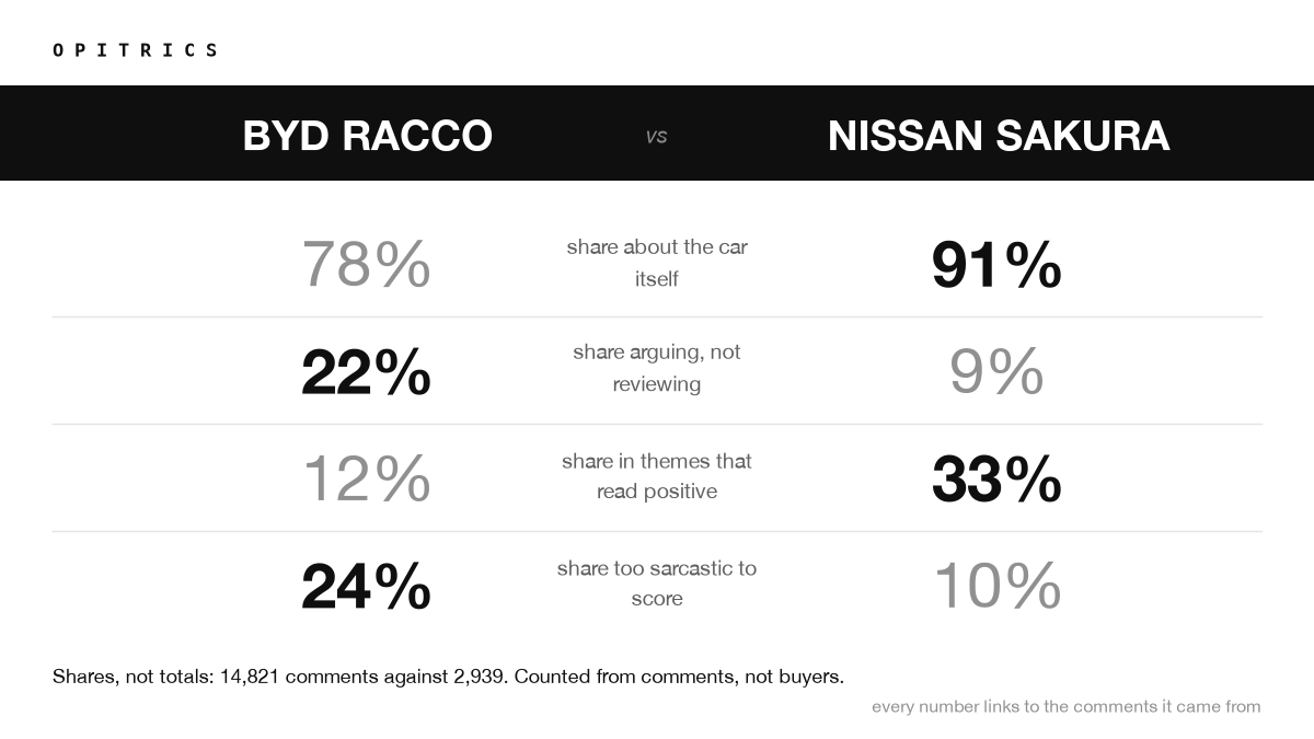 BYD Racco compared with Nissan Sakura across four shares