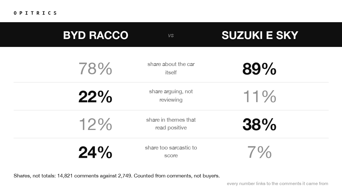 BYD Racco compared with Suzuki e Sky across four shares